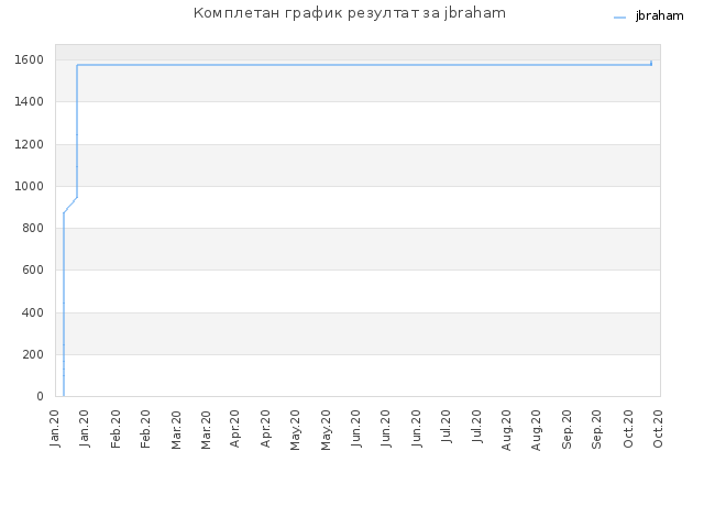 Комплетан график резултат за jbraham