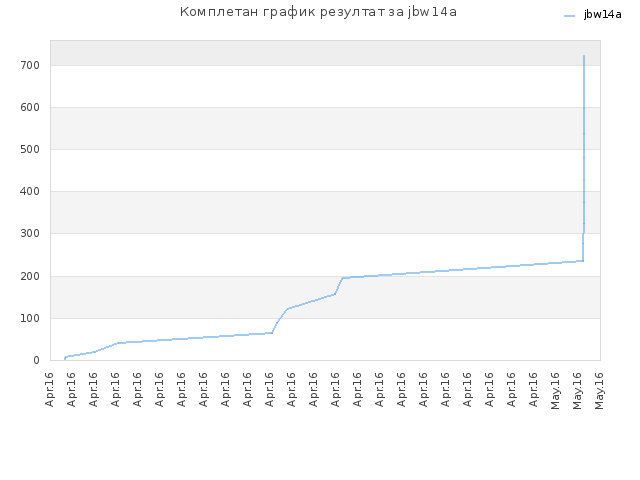 Комплетан график резултат за jbw14a