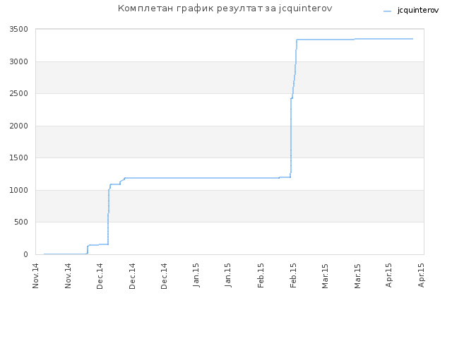Комплетан график резултат за jcquinterov