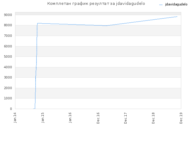 Комплетан график резултат за jdavidagudelo