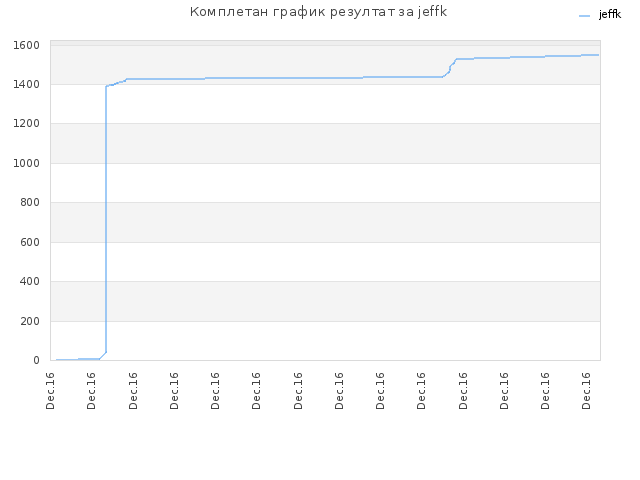 Комплетан график резултат за jeffk