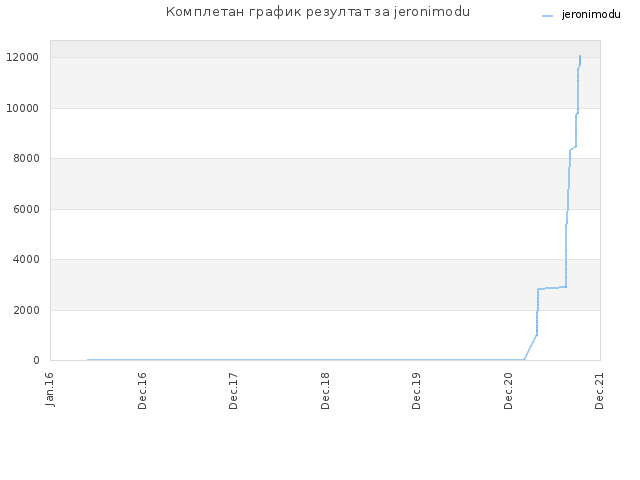 Комплетан график резултат за jeronimodu
