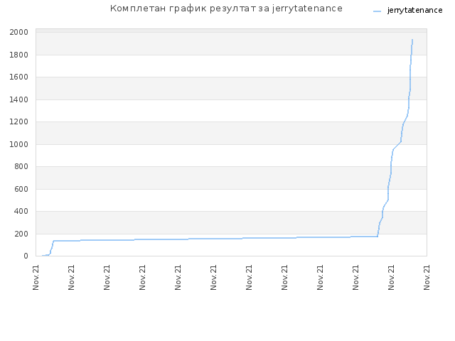 Комплетан график резултат за jerrytatenance