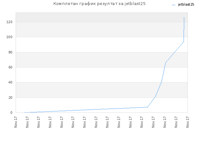 Комплетан график резултат за jetblast25