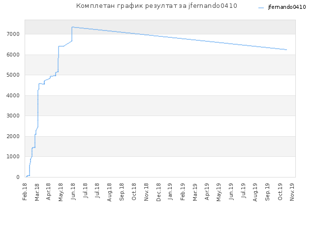 Комплетан график резултат за jfernando0410