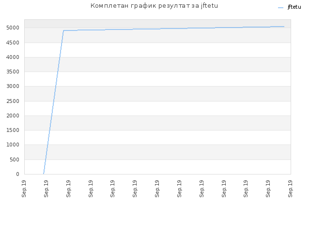 Комплетан график резултат за jftetu