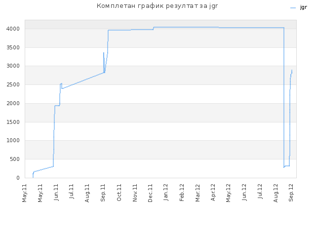 Комплетан график резултат за jgr