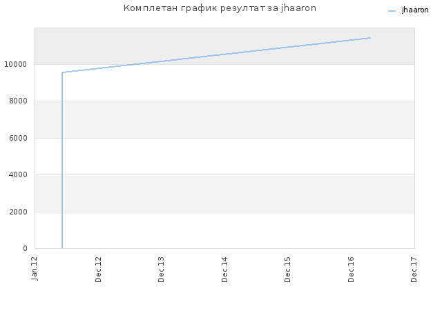 Комплетан график резултат за jhaaron