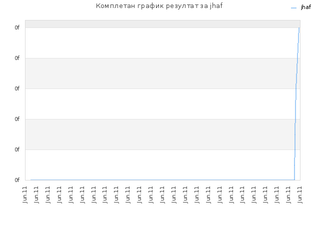 Комплетан график резултат за jhaf