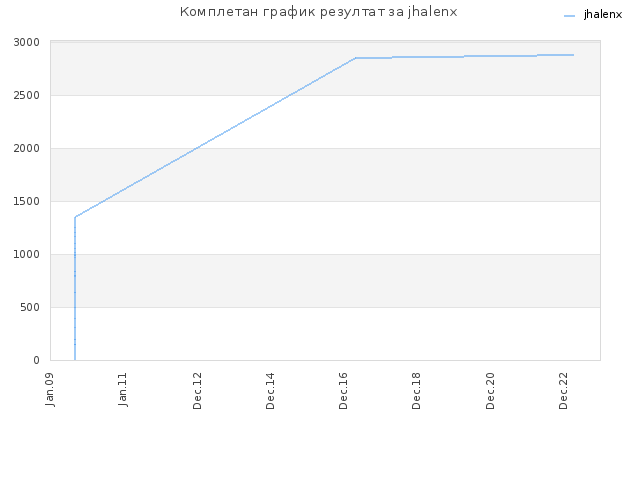 Комплетан график резултат за jhalenx