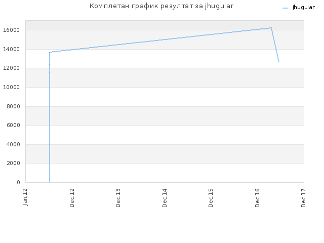 Комплетан график резултат за jhugular