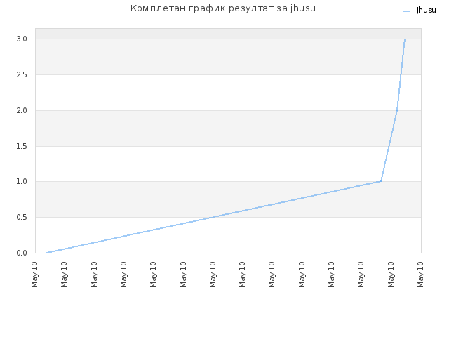 Комплетан график резултат за jhusu