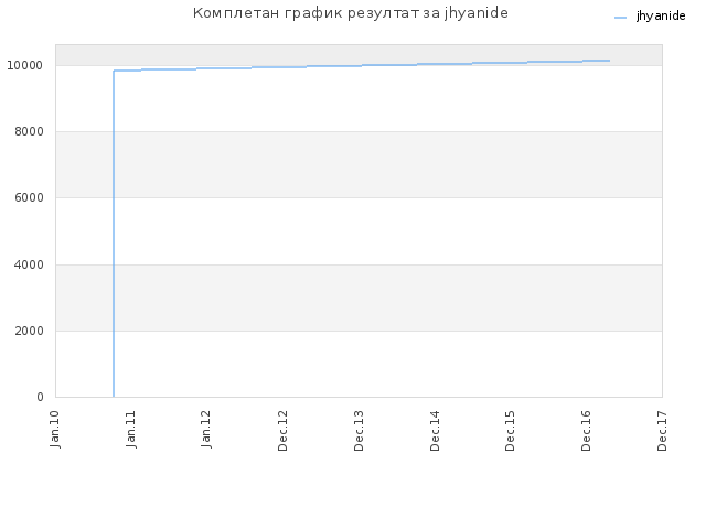 Комплетан график резултат за jhyanide