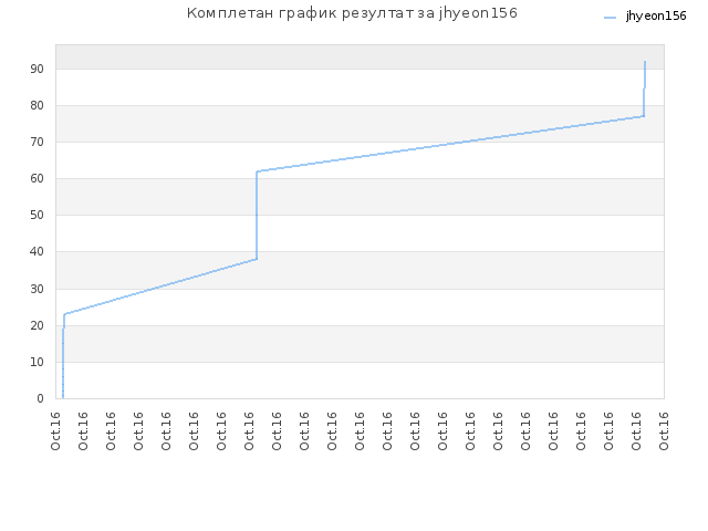 Комплетан график резултат за jhyeon156