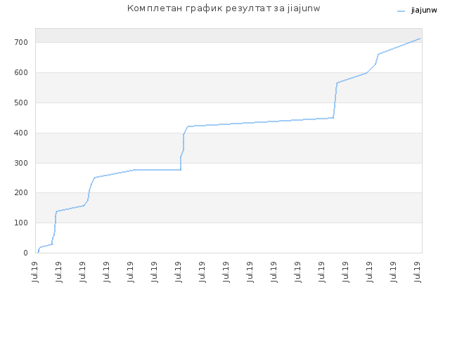 Комплетан график резултат за jiajunw
