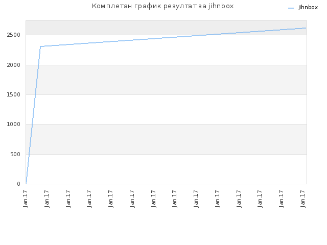 Комплетан график резултат за jihnbox