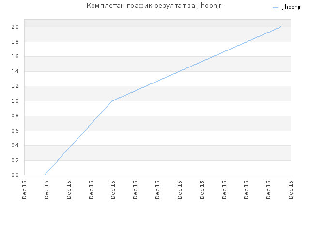 Комплетан график резултат за jihoonjr