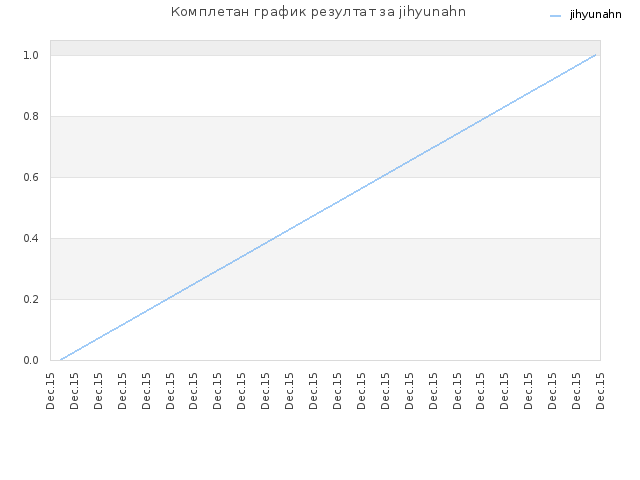 Комплетан график резултат за jihyunahn