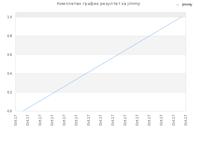 Комплетан график резултат за jimmy
