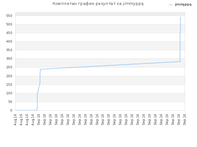Комплетан график резултат за jimmyppq