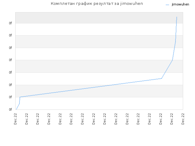 Комплетан график резултат за jimowuhen