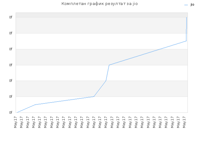 Комплетан график резултат за jio