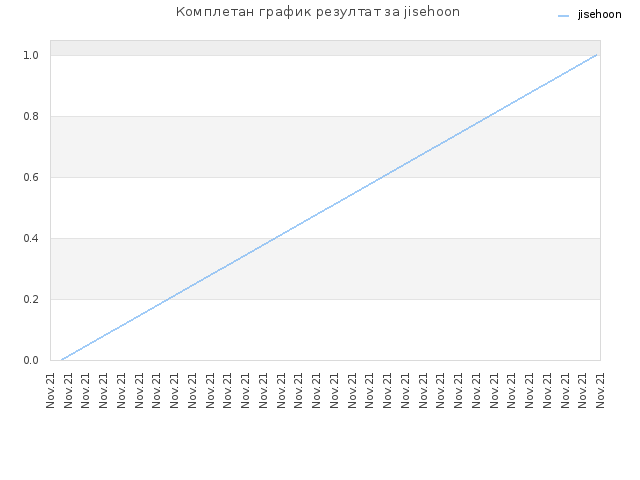 Комплетан график резултат за jisehoon
