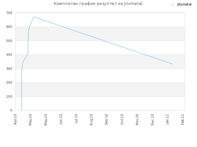 Комплетан график резултат за jitometal