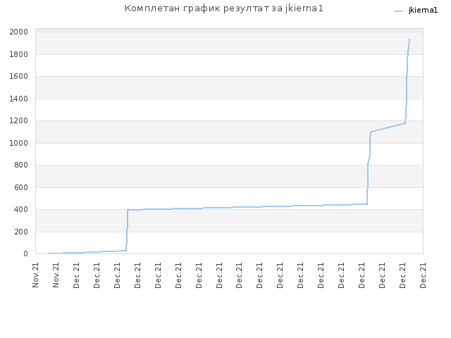 Комплетан график резултат за jkierna1