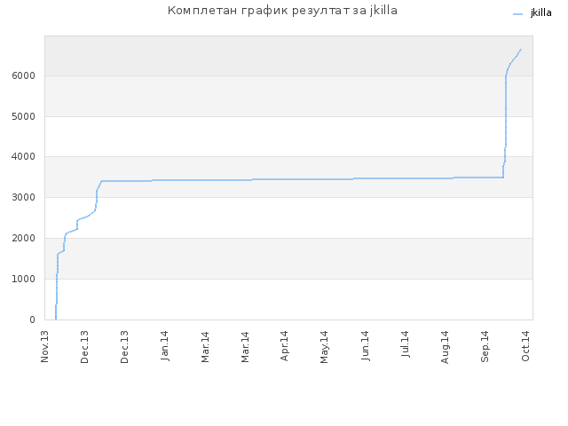 Комплетан график резултат за jkilla