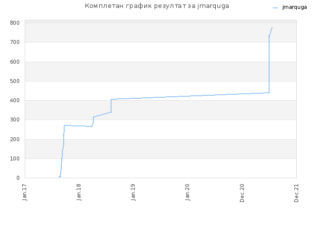 Комплетан график резултат за jmarquga