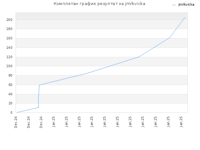 Комплетан график резултат за jmrkvicka