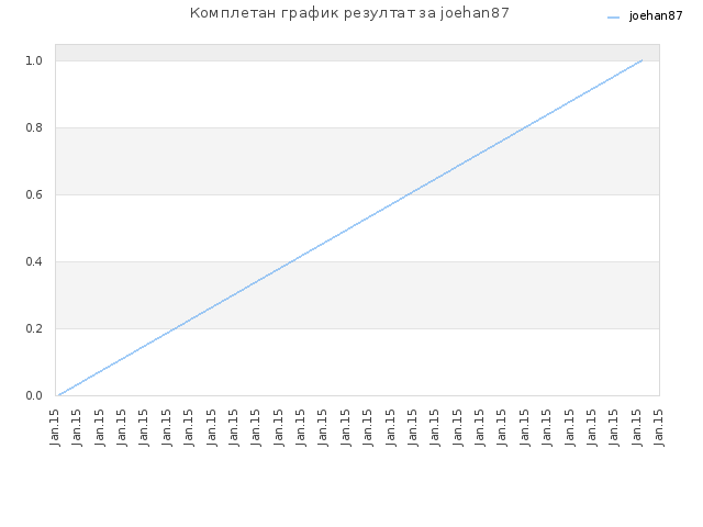 Комплетан график резултат за joehan87