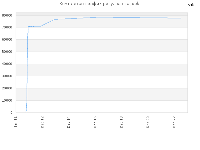 Комплетан график резултат за joek