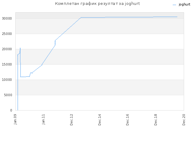 Комплетан график резултат за joghurt