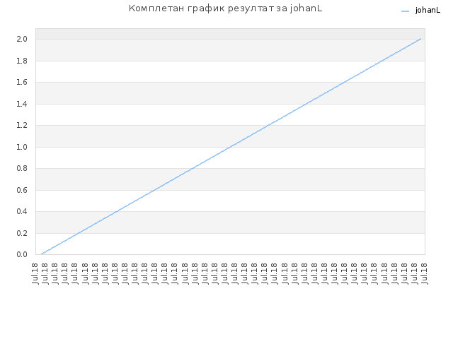 Комплетан график резултат за johanL