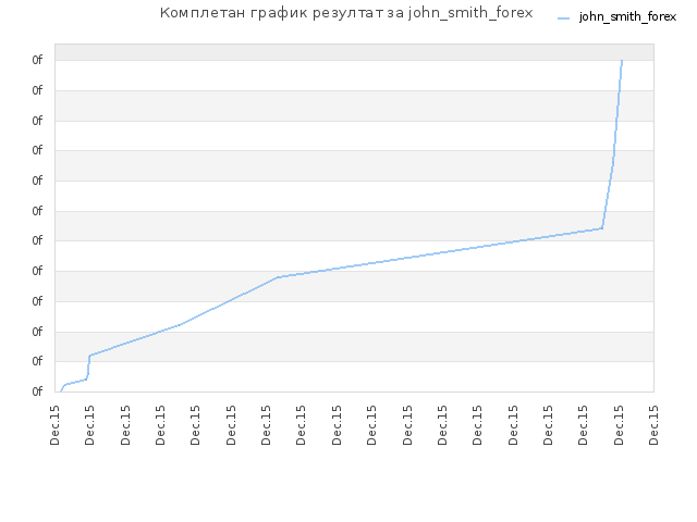 Комплетан график резултат за john_smith_forex