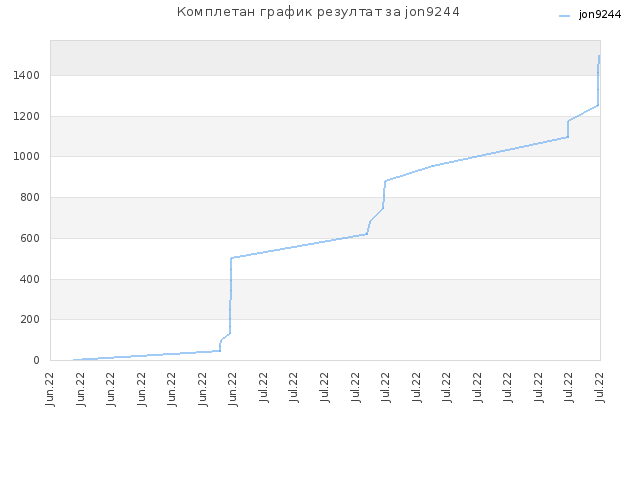 Комплетан график резултат за jon9244