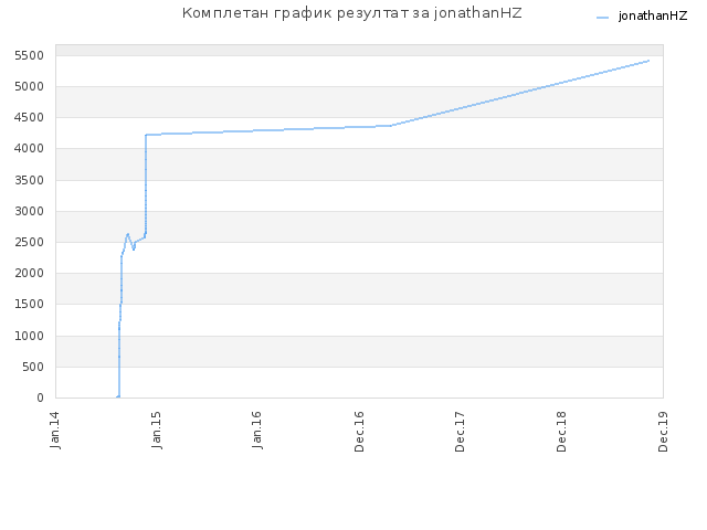 Комплетан график резултат за jonathanHZ