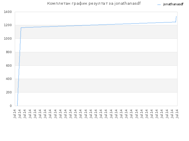 Комплетан график резултат за jonathanasdf