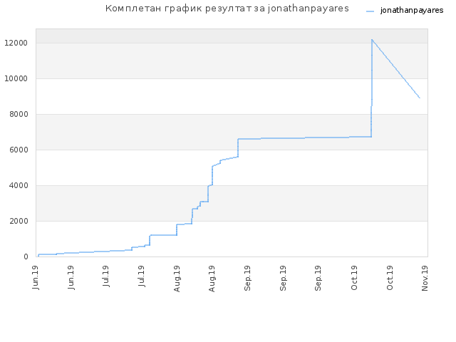 Комплетан график резултат за jonathanpayares
