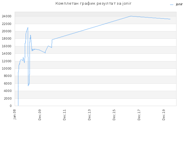 Комплетан график резултат за jonir