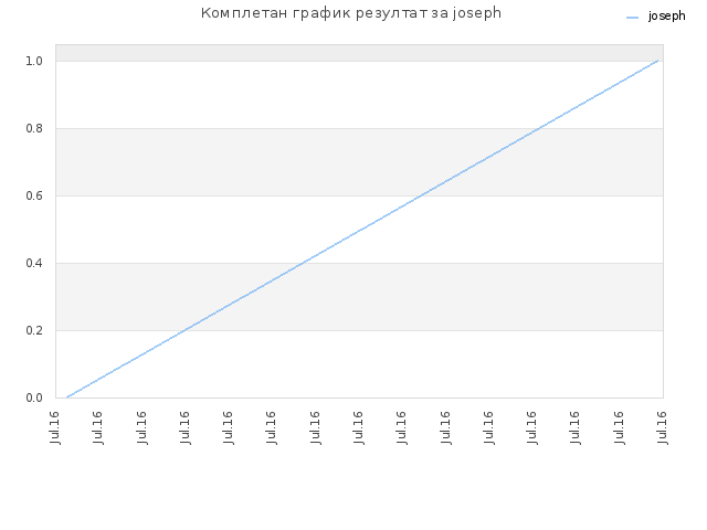 Комплетан график резултат за joseph