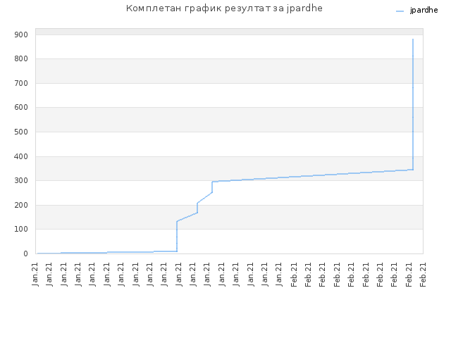 Комплетан график резултат за jpardhe