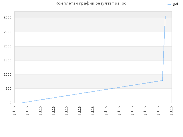 Комплетан график резултат за jpd