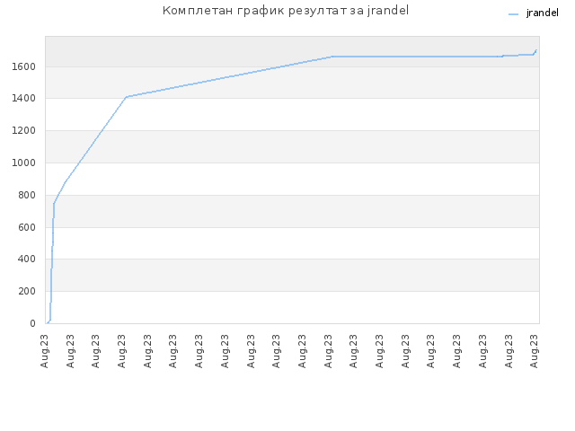 Комплетан график резултат за jrandel
