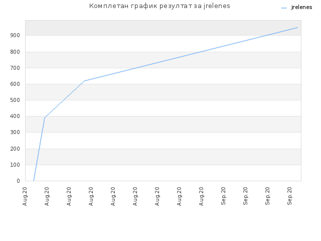 Комплетан график резултат за jrelenes