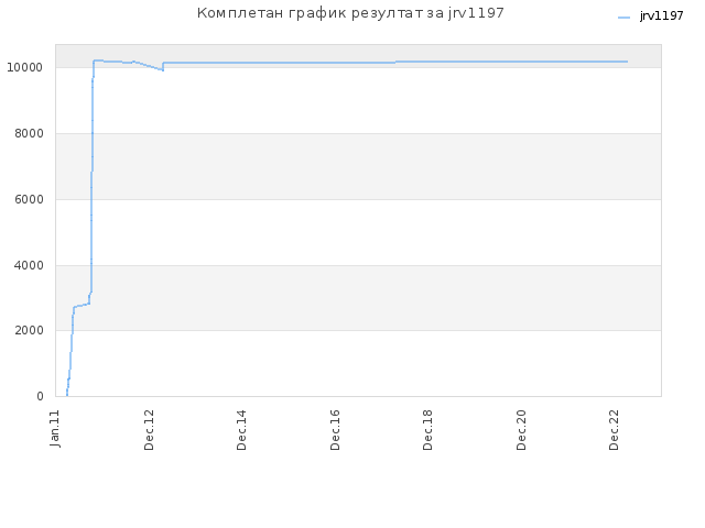 Комплетан график резултат за jrv1197