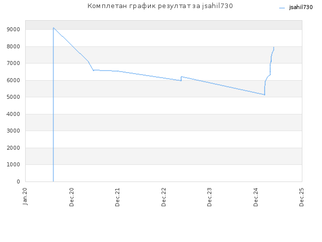 Комплетан график резултат за jsahil730