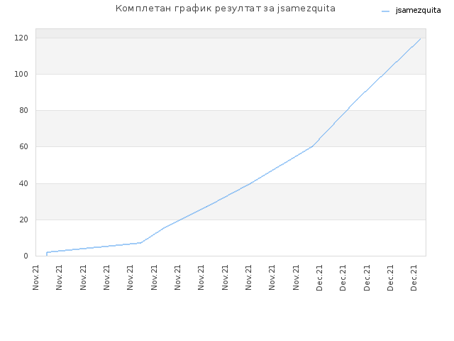 Комплетан график резултат за jsamezquita